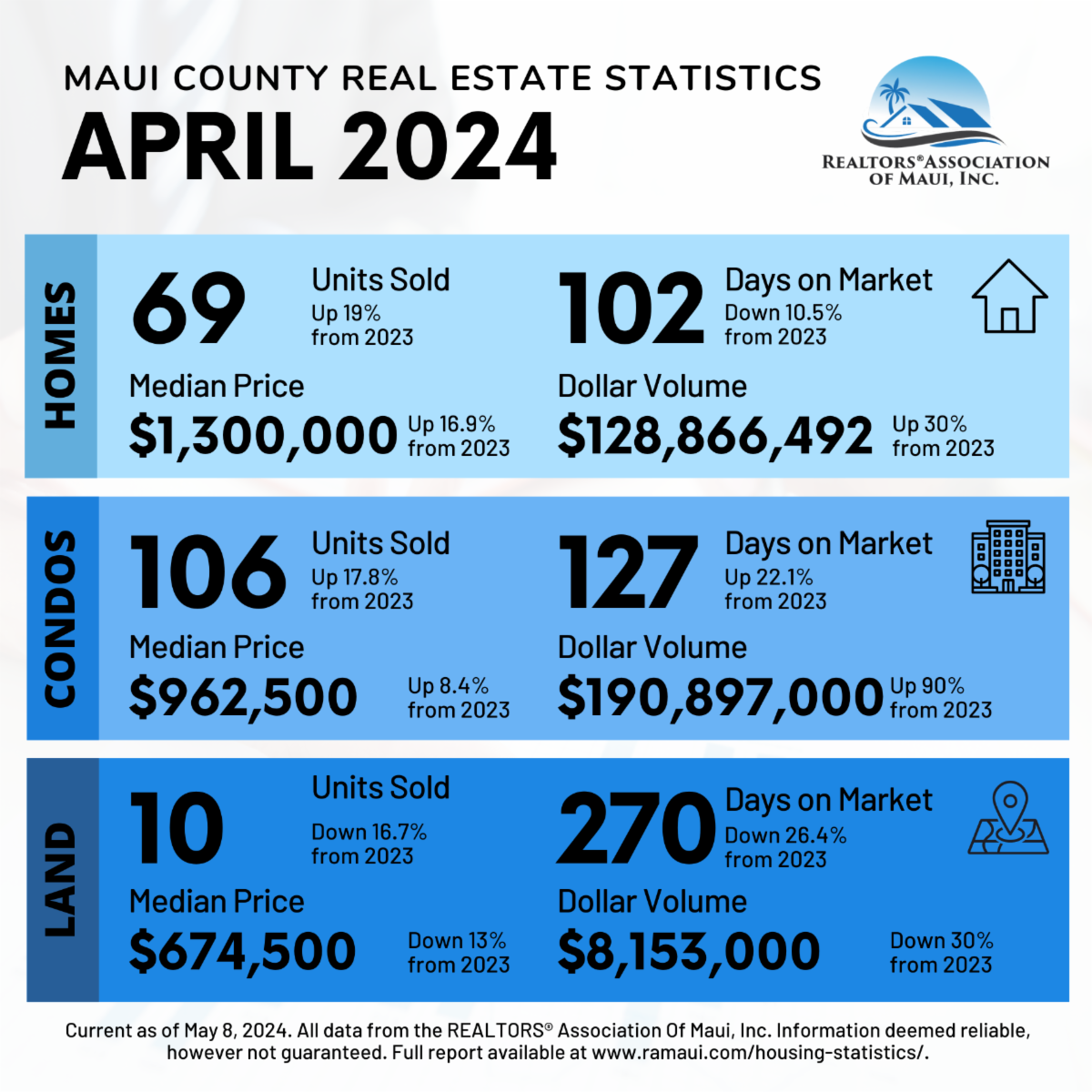 Maui Real Estate Stats April 2024